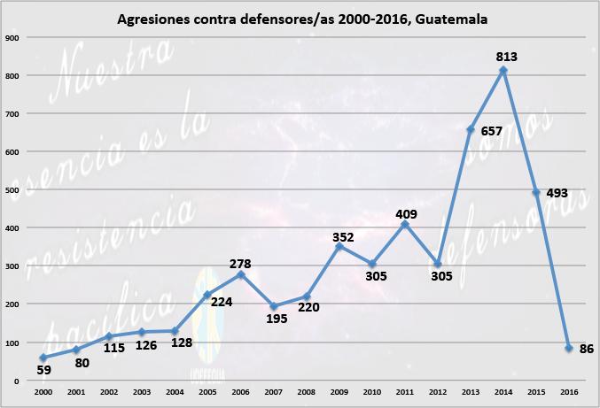 Situación de Defensoras y Defensores de Derechos Humanos en Guatemala Enero-Junio 2016 Entre enero y el 15 de junio del 2016, UDEFEGUA ha registrado 86 agresiones a defensores y defensoras de
