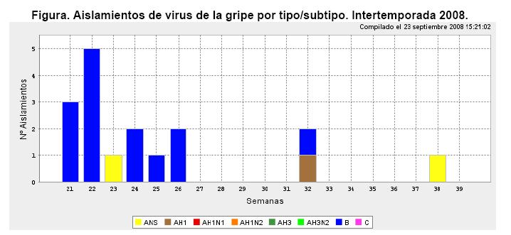 Vigilancia de la gripe durante el periodo interestacional Fuente: Sistema de Vigilancia de la Gripe en España. Centro Nacional de Epidemiología.