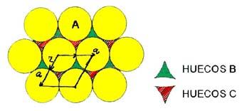 6.7 EMPAQUETADO COMPACTO Se define el empaquetado compacto como a disposición de los átomos en el espacio ocupando el menor volumen y considerando que los átomos son esferas duras y rígidas.