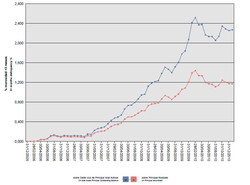 Asimismo, la evolución de la tasa de recuperación de los derechos de crédito titulizados morosos muestra en el siguiente gráfico al 31 de diciembre de 2010: Para mitigar el riesgo de