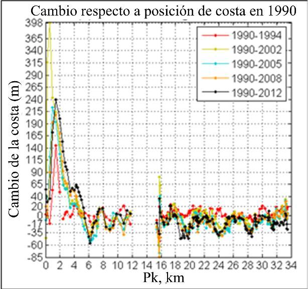 , 2008) de perfiles de playa en cinco periodos de análisis, de Agosto de 2005 a Junio de 2007 (en estaciones de secas, Nortes y lluvias).