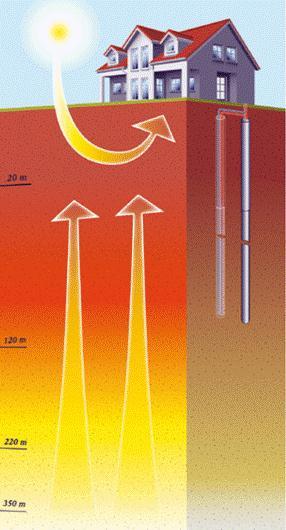 Figura 3: La radiación solar y las condiciones climáticas. Fuente: (https://es.slideshare.net/ehabilita/gua-de-la-energa-geotrmica) 2.1.3.2. Yacimientos de baja temperatura.