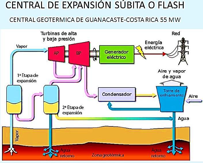 Figura 9: Diagrama de una central de evaporación súbita o flash. Fuente: International Geothermal Association. 2.