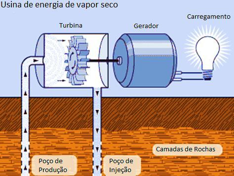 muchas veces afectada por presencia de gases no condensables que reducen la eficiencia en las turbinas. (LARA, 2011). Figura 10: Diagrama de una central de vapor seco. Fuente: (la GEO) 2.4.1.3.