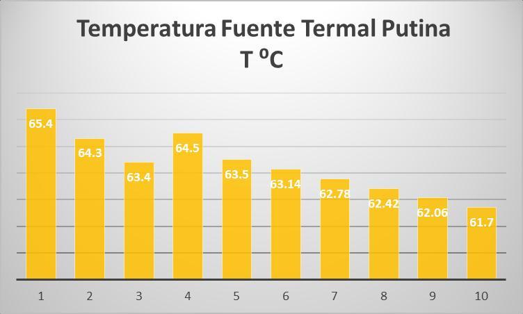 Figura 17: Diagrama de Pareto valores de temperatura Putina. Elaboración: Propia. 4.