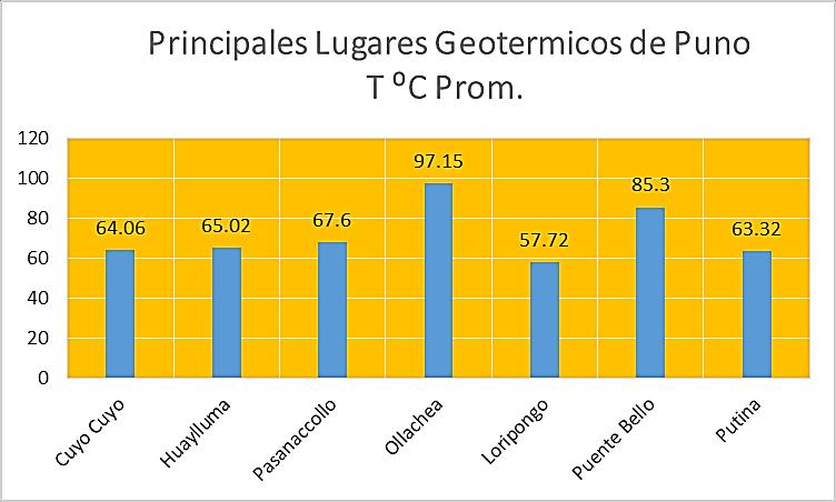 Figura 18: Temperatura Promedio de las fuentes termales de Puno. Elaboración: Propia.