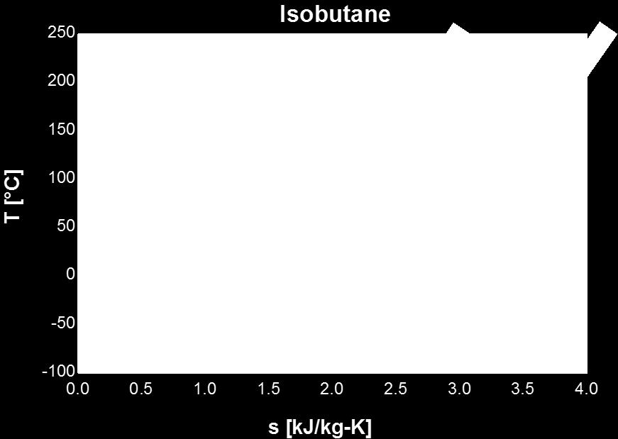 h h(p1 T1 ) 1 663.4 KJ/Kg S 1 S(p 1 T1 ) 3.046 KJ/Kg K Figura 20: Diagrama T-S. Elaboración: Propia. Figura 21: T-H del isobutano. 250 200 Isobutane 2.3 2.4 2.5 2.