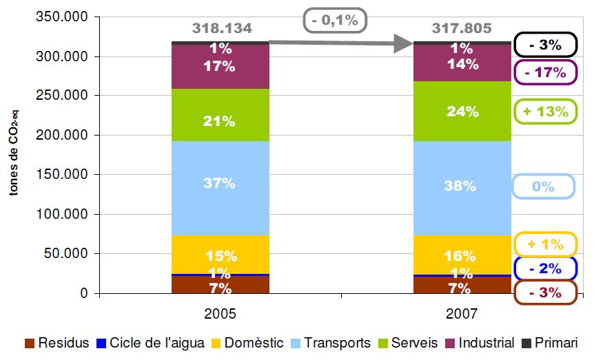 Figura 3.1. Contribució i evolució dels sectors a les emissions del municipi Font: Elaboració pròpia.