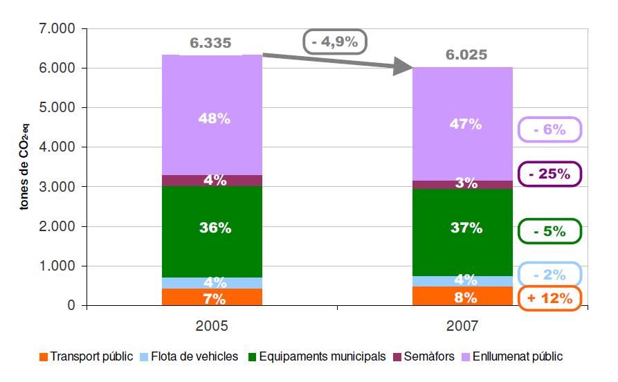 3.2. Emissions de l Ajuntament Les emissions de l Ajuntament van significar un 2% de les emissions totals de GEH del municipi de Sant Boi de Llobregat l any 2005 i un 1,9% l any 2007.