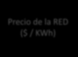 Los recursos y la regulación (el reto es el precio) Precio de la RED ($ / KWh)