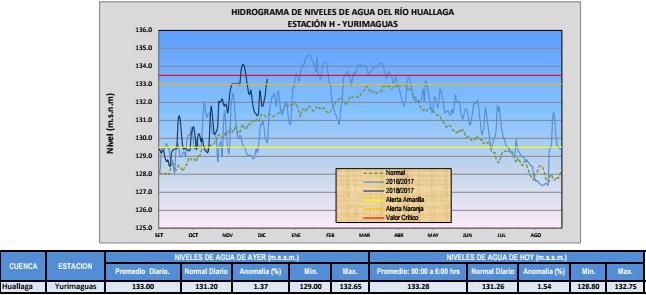 PRIMER BOLETÍN N 605/ 08-DICIEMBRE-2017 / HORA: 11:00 AM Última información Río Huallaga se acerca a nivel crítico de desborde debido a intensas lluvias Debido a las persistentes lluvias que se