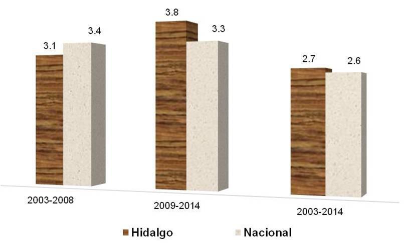 Crecimiento del PIB de Hidalgo y el nacional en tres periodos Gráfica 9 (Tasa de crecimiento media anual) Fuente: INEGI. SCNM.