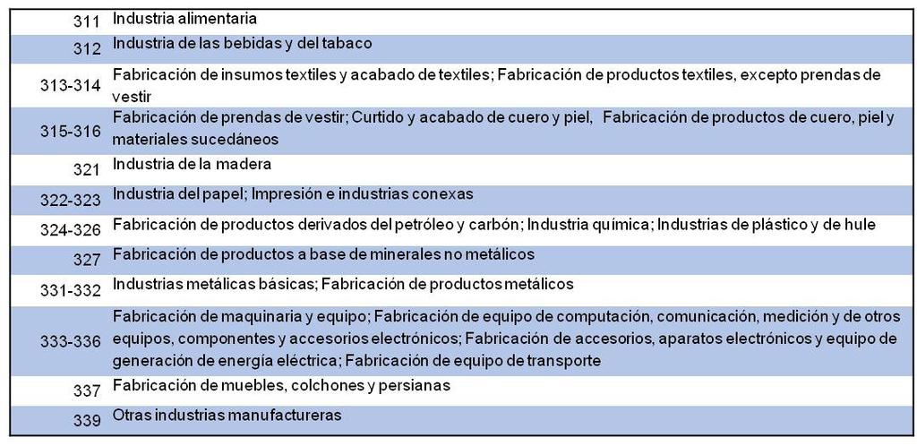 Cuáles son las características de las Industrias manufactureras del estado?