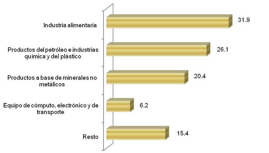 Participación de las entidades federativas en el PIB nacional de Comercio Gráfica 12 2014 (Porcentaje) Fuente: INEGI. SCNM.