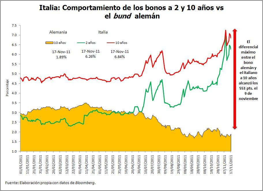 En el caso de Italia, la necesidad de hacer un roll over sobre una cantidad abultada de vencimientos (ver sección principal del Weekly de la semana pasada)