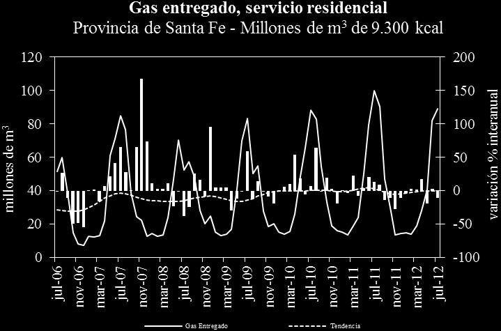 Consumo de gas de grandes usuarios industriales Provincia de Entre Ríos - Millones de m 3 de 9.300 kcal Rama de actividad Ene-Jul 12 Ene-Jul 11 Var.