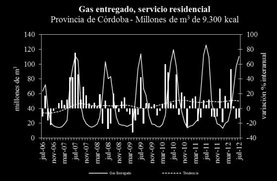 El consumo domiciliario en la provincia de Entre Ríos subió 2,9% en julio respecto del mes anterior en el que se habían registrado algunos días particularmente fríos; la tendencia también mostró