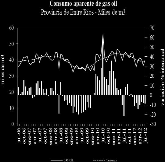 Fuente: IDIED, sobre datos de la Secretaría de Energía de la Nación. Naftas Continúa la expansión en la venta de naftas en la Región.