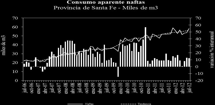 De igual modo, la evolución del consumo de gasoil resultó favorable en Córdoba donde creció en julio 1,5% con tendencia sin cambios.