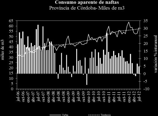 Fuente: IDIED, sobre datos de la Secretaría de Energía de la Nación. En Córdoba el desempeño coyuntural fue positivo (1,2%) en julio con tendencia estable.