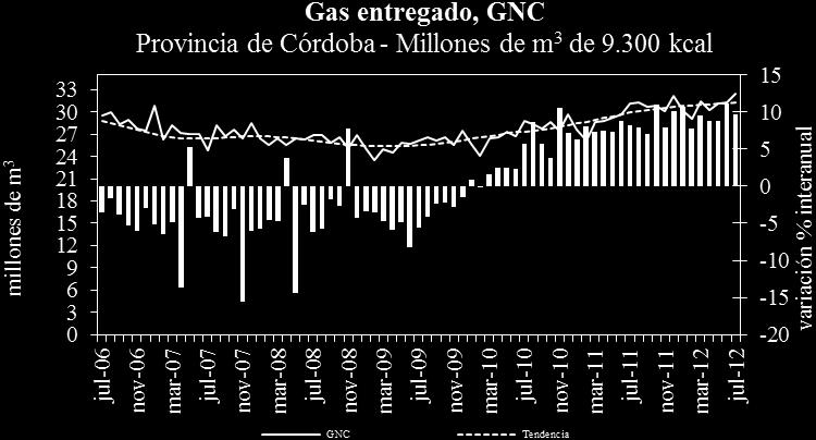 Fuente: IDIED, sobre datos del ENARGAS En Córdoba se consumieron aproximadamente 32,4 millones de m 3, con una suba (0,4%) respecto a junio, presentando tendencia estable.