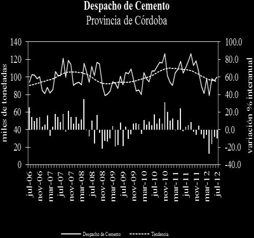 En Entre Ríos el despacho de cemento registró durante julio una tendencia decreciente (1,9%) por noveno mes consecutivo.