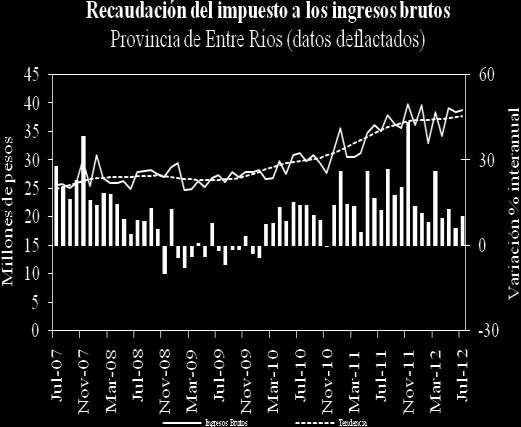 Fuente: IDIED, sobre datos de Dirección General de Rentas, Ministerio de Economía, Hacienda y Finanzas Entre Ríos.