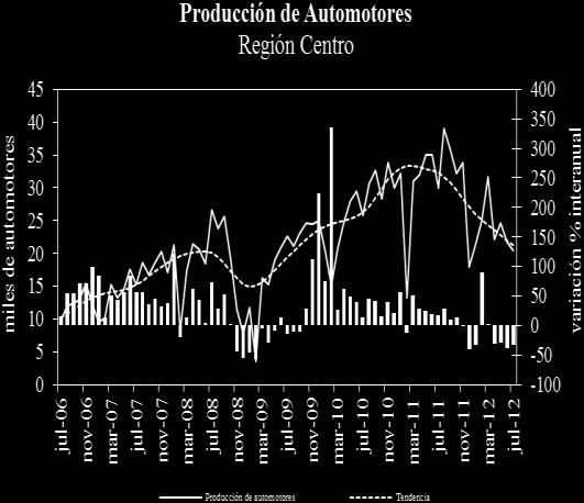 Producción de automotores Automotores Santa Fe Córdoba Región Centro Ene-Jul 10 67.584 96.563 164.147 Ene-Jul 11 76.350 131.983 208.333 Ene-Jul 12 70.357 96.639 166.996 Var.