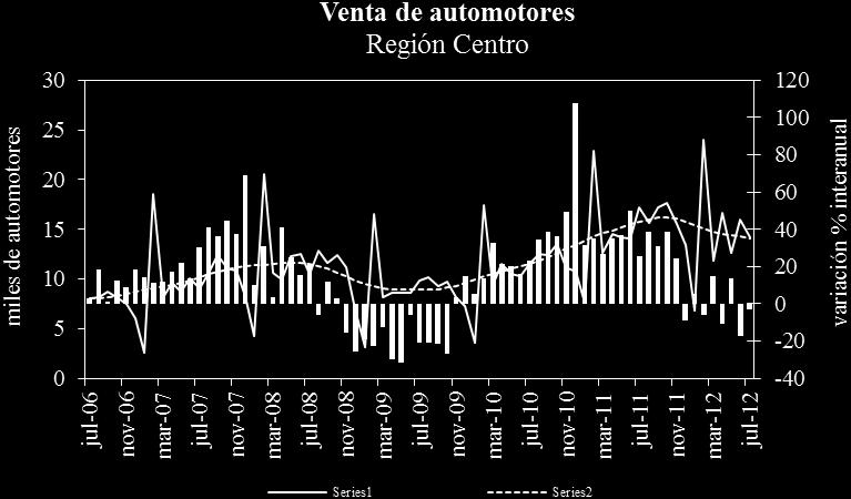 La caída en la demanda brasilera y la paulatina pérdida de competitividad cambiaria del sector produjo nuevamente una brecha a.a negativa (32,1%). Fuente: IDIED, sobre datos de DNRPA.