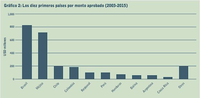 DISTRIBUCIÓN DE FONDOS CLIMÁTICOS EN AMÉRICA LATINA - Concentrado en pocos países - En los últimos 10 años el monto
