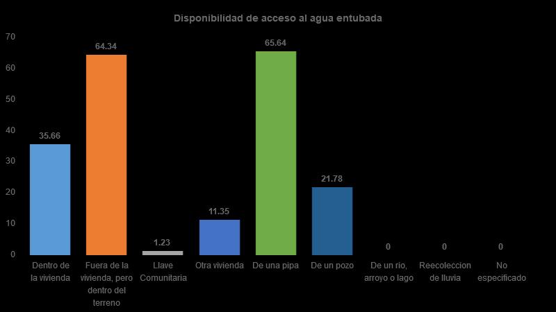 Vivienda Del total de viviendas habitadas, 36% cuenta con agua dentro de su vivienda, 64% dentro del terreno, 1% de llave comunitaria, 11% de otra vivienda, 66% de una pipa, 22% de un pozo, 0% de un