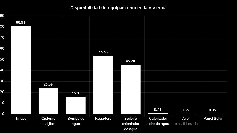 Vivienda Del total de viviendas habitadas el 81% cuenta con tinaco, 24% con cisterna, 16% con bomba de agua