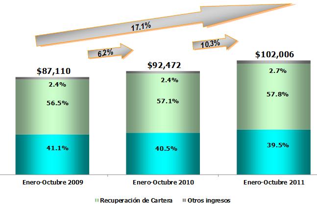 Ingresos Totales (A octubre de 2011) Al cierre del décimo mes del 2011, los ingresos totales acumulados fueron de $102,006 millones de pesos. Monto superior en 10.