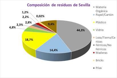 4.- La recogida de residuos en Sevilla.
