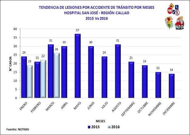 VIGILANCIA DE NO TRANSMISIBLE ACCIDENTE DE TRÁNSITO Al I Trimestre 2016 se han notificado 67 lesiones por accidente de tránsito 13.
