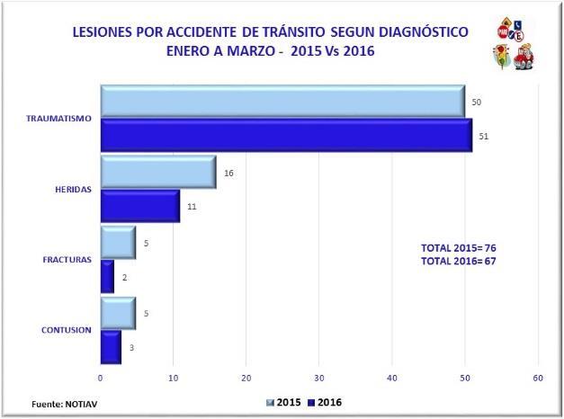 Según diagnostico las lesiones por accidentes de tránsito que más se reportan fueron por Traumatismo con 51 casos 76.12% seguido de las heridas 16.42%, contusiones 4.