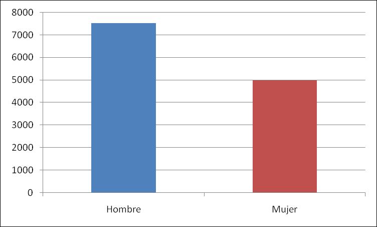 $ Fig. 10: Comparación por sexo de la fianza promedio impuesta como consecuencia de diferentes delitos cometidos. Estudio de Jurisprudencia con Perspectiva de Género, Veracruz, México. 2011.