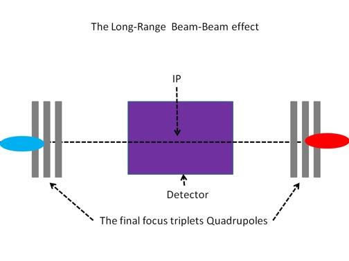 The Long-Range Beam-Beam effect Pto.