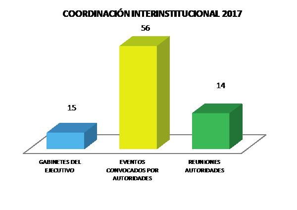 Parte del trabajo de la CZ3 también ha sido la coordinación interinstitucional con autoridades provinciales, cantonales, parroquiales y con delegaciones de los entes públicos estatales