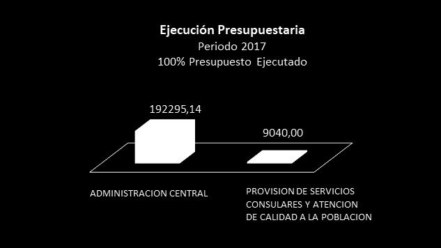 EJECUCIÓN PRESUPUESTARIA El presupuesto del año fiscal 2017 para la Coordinación Zonal 3 del Ministerio de Relaciones Exteriores y Movilidad Humana, fue de $ 201.335,14.