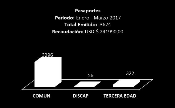 Movilidad Humana"; La Coordinación Zonal 3, durante el periodo enero - marzo 2017 emitió 3674 pasaportes ordinaros, con una recaudación de USD $241.