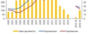 Fuente: CEP en base al INDEC Argentina: Evolución del comercio y saldo