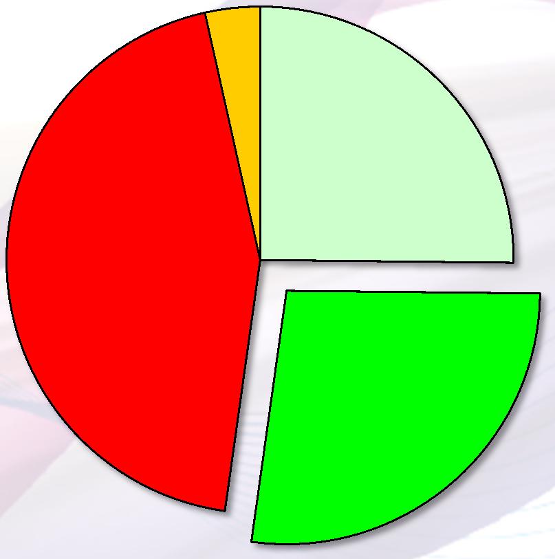 19% %Dev 28% %Eaux 25% %Tracción 44% %Av+CadT 33%