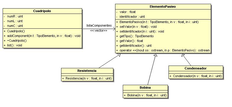 Modelo del dominio y diagrama de secuencia del sistema (2.5 puntos). 2. Diagrama de clases de diseño (2.5 puntos). 3. Implementación en C++ de la solución (5 puntos).