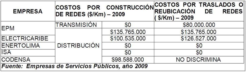 Costos por construcción y reubicación por Km.