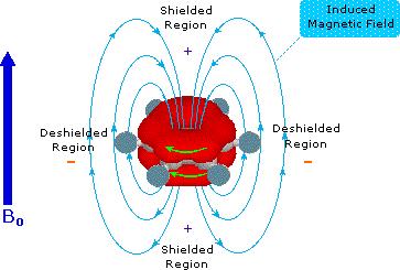 Factores que afectan al desplazamiento Anisotropía magnética de los sistemas : Cuando los sistemas de electrones son sometidos a B 0 inducen