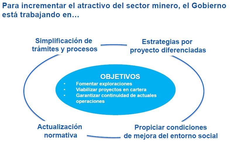 Para incrementar el atractivo del sector minero El Gobierno está trabajando en Fuente: BBVA Research (Nov