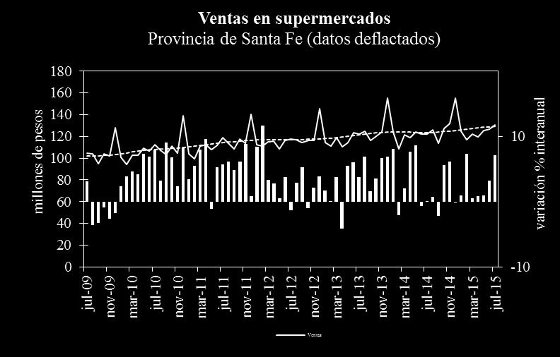 En Entre Ríos, las ventas mostraron variación mensual negativa (2,6%) y tendencia estable. La comparación interanual de las ventas mostró resultados positivos (1,2%).