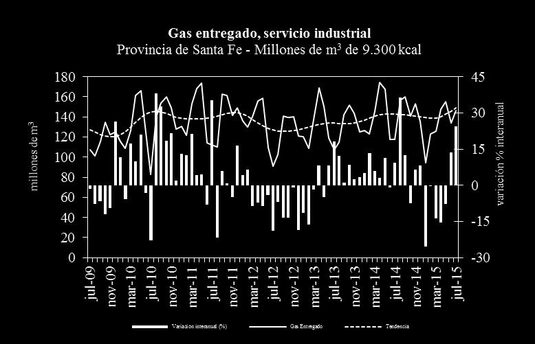 Fe se explica en parte por la caída en el número de usuarios industriales y la caída en la actividad del sector siderúrgico. Consumo de gas Millones de m 3 de 9.