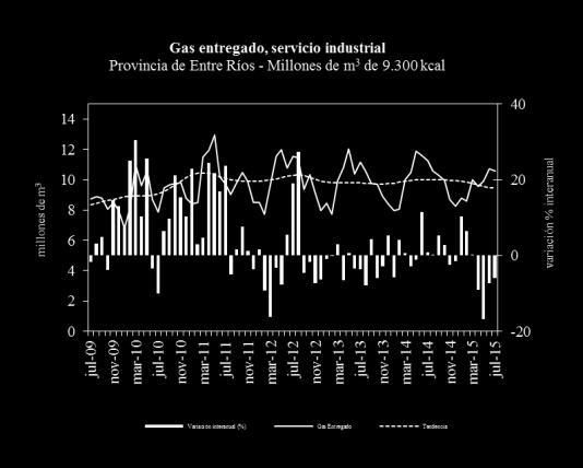 atrás. En Córdoba el consumo de 253 millones de m 3 de gas muestra una caída coyuntural de 2% con tendencia decreciente (1%) y una brecha interanual negativa de 1%.